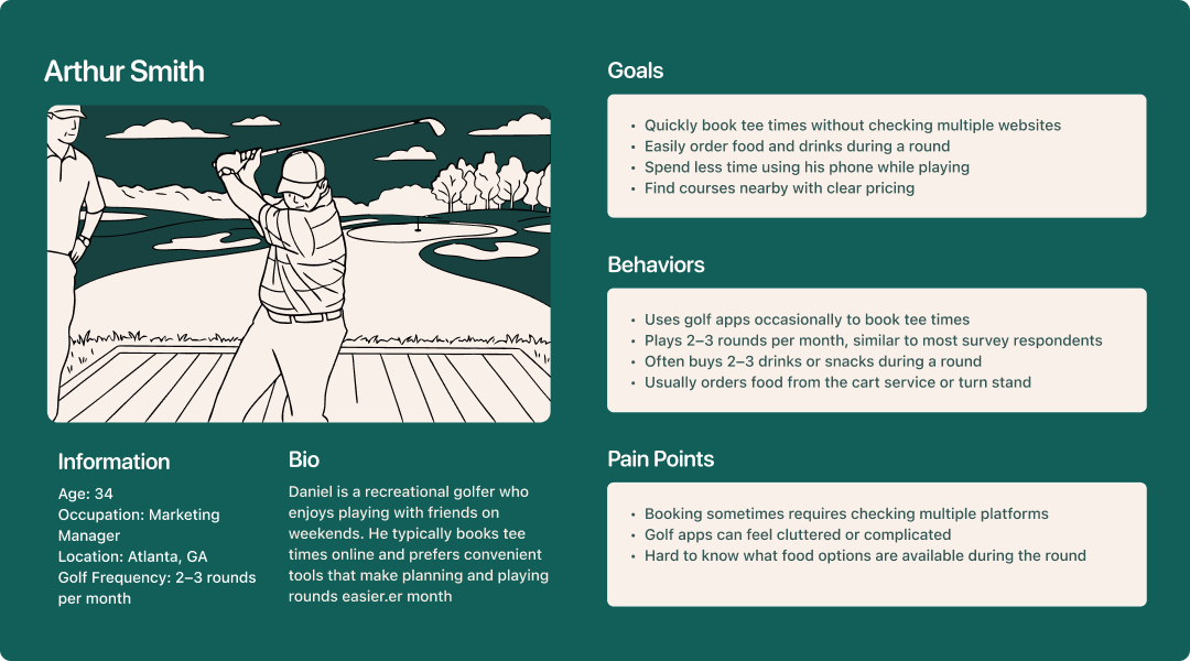Persona card for Arthur Smith, a 34-year-old marketing manager in Atlanta, GA who golfs 2-3 rounds a month, with his goals, behaviors, and pain points