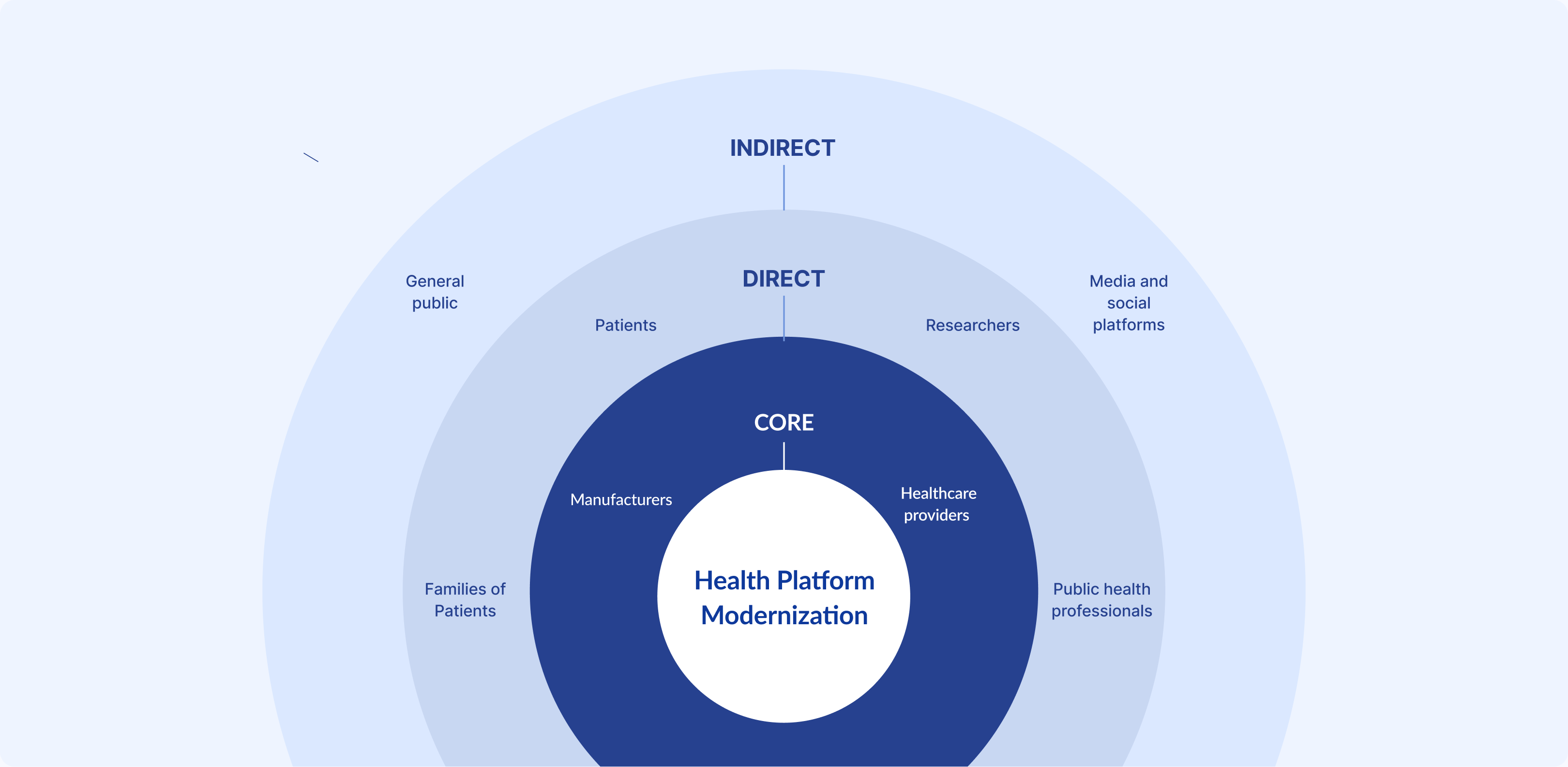 Stakeholder map showing core, direct, and indirect audiences for the health platform modernization