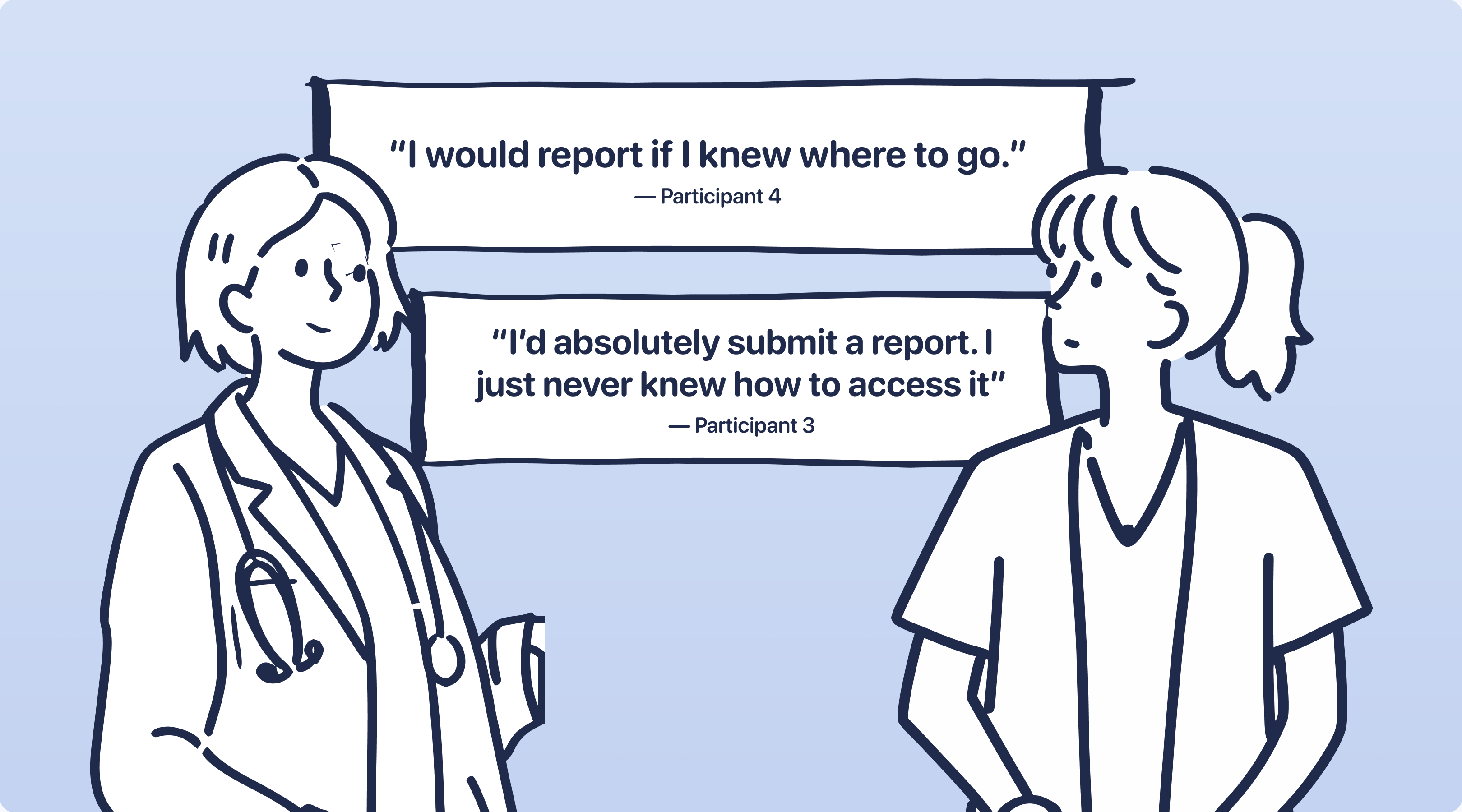 "I would report if I knew where to go." — Participant 4. "I'd absolutely submit a report. I just never knew how to access it" — Participant 3.