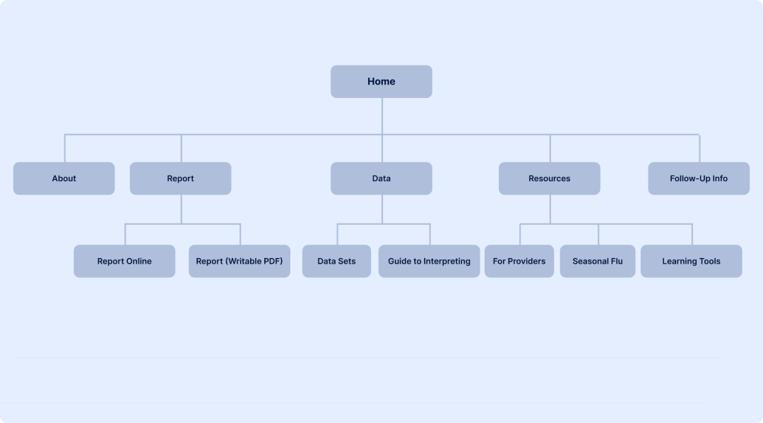 Information architecture sitemap detailing report, data, and resource subpages