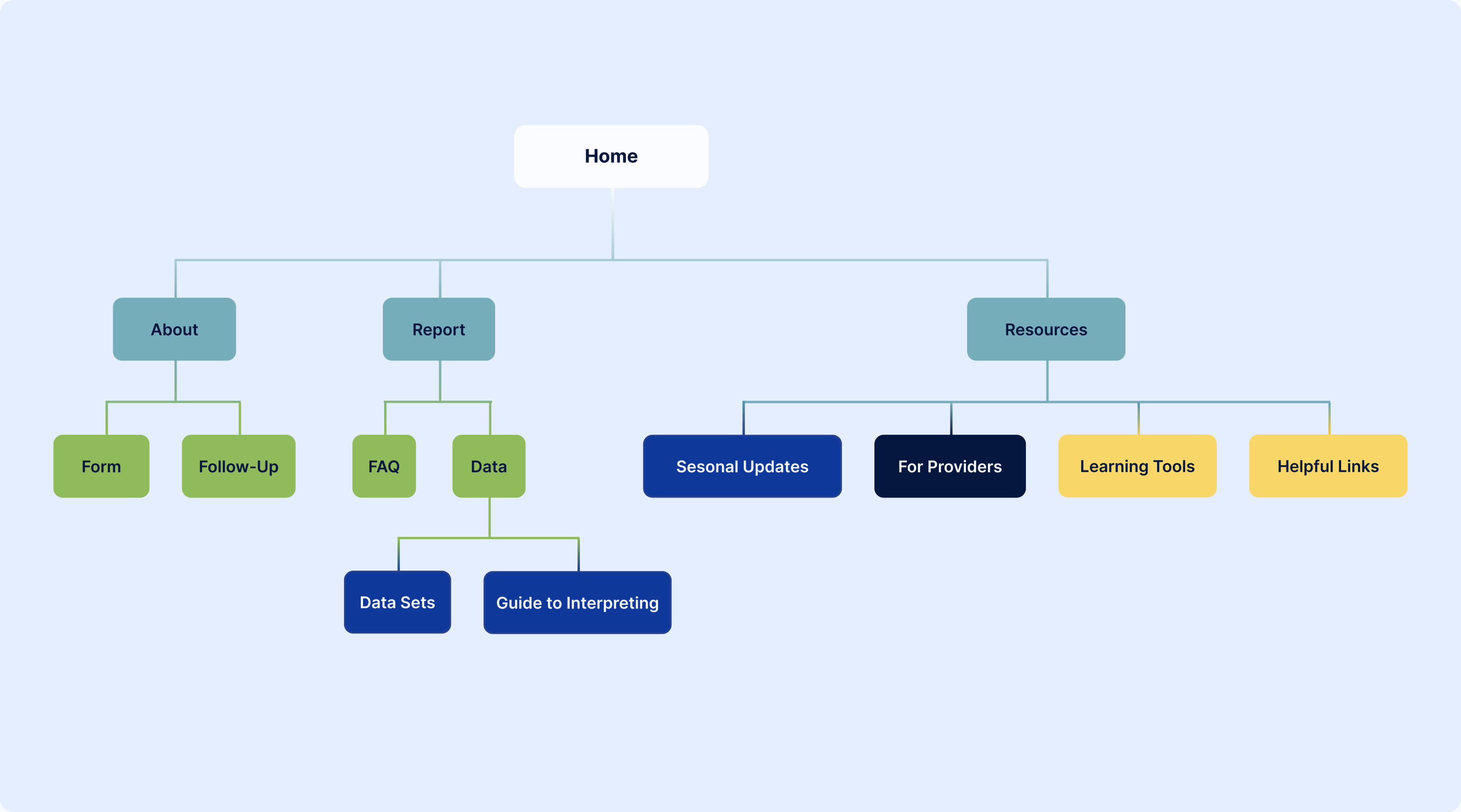 Information architecture sitemap reorganized around user goals