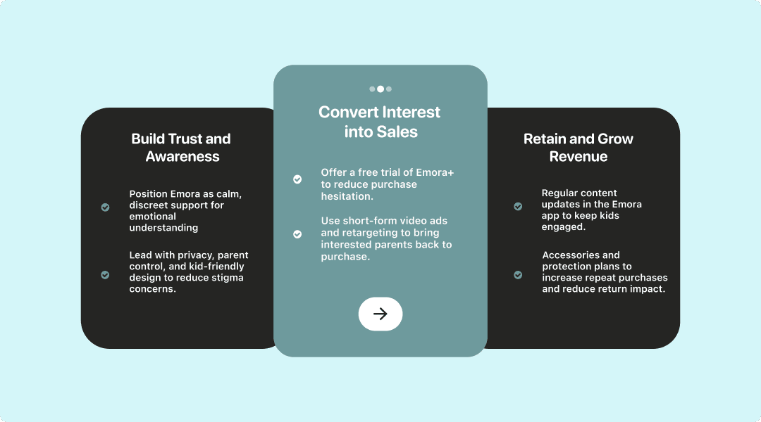 Three-stage business model funnel: Build Trust and Awareness, Convert Interest into Sales, and Retain and Grow Revenue, each with supporting bullet points