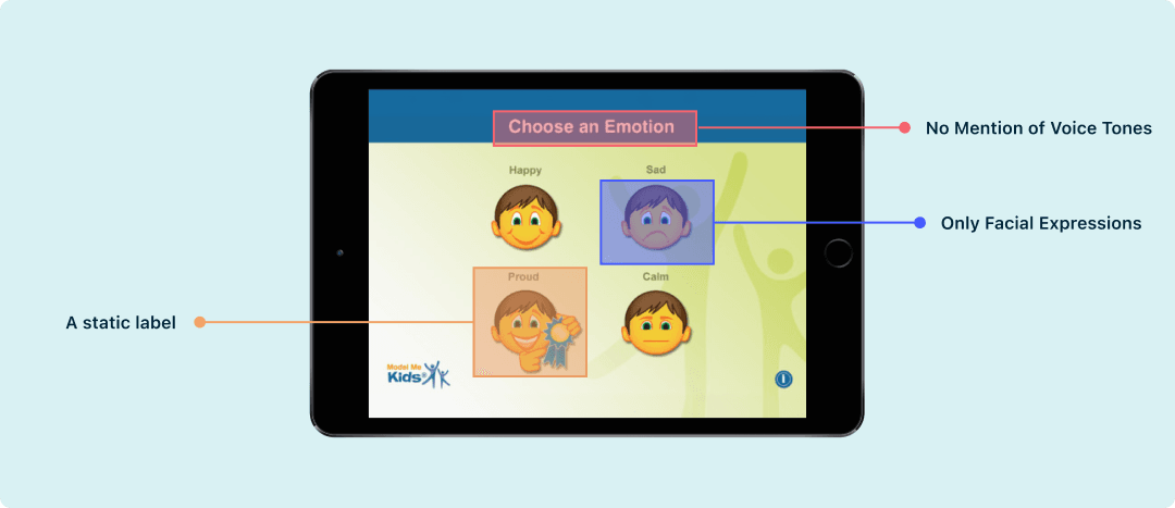 Model Me Kids app screen titled Choose an Emotion, showing four static cartoon faces labeled Happy, Sad, Proud, and Calm, annotated as a static label, only facial expressions, and no mention of voice tones