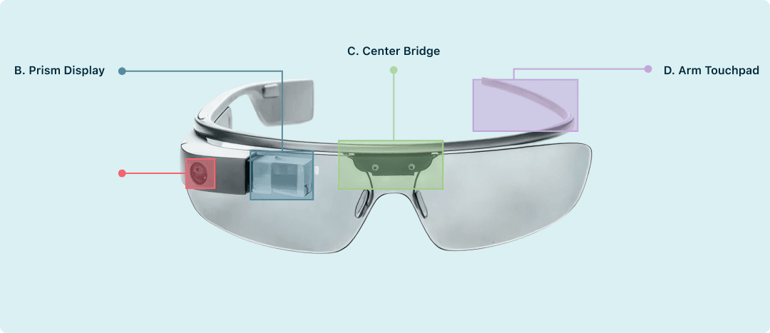Reference AR glasses labeled B. Prism Display, C. Center Bridge, and D. Arm Touchpad, with the camera also highlighted
