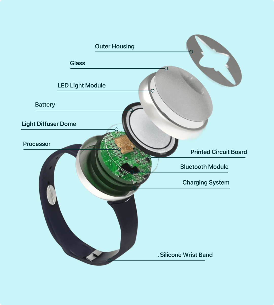 Exploded view of the Emora bracelet showing its layered components: outer housing, glass, LED light module, battery, light diffuser dome, processor, printed circuit board, bluetooth module, charging system, and silicone wrist band