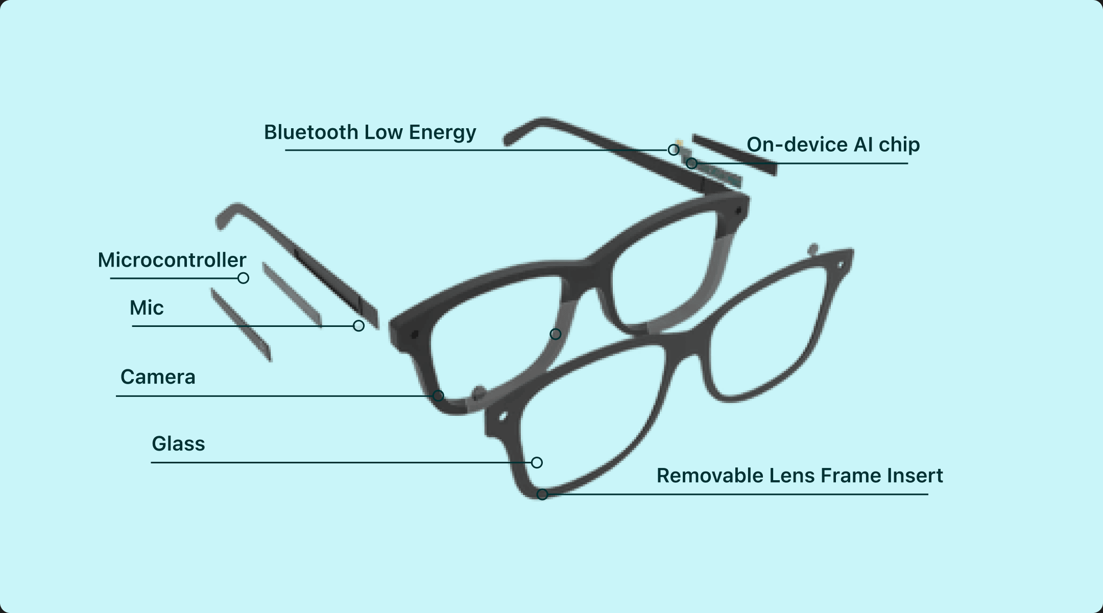 Exploded view of the Emora glasses showing its components: Bluetooth Low Energy, on-device AI chip, microcontroller, mic, camera, glass, and removable lens frame insert